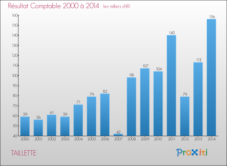 Evolution du résultat comptable pour la commune de TAILLETTE de 2000 à 2014 Evolution du résultat comptable pour TAILLETTE de 2000 à 2014