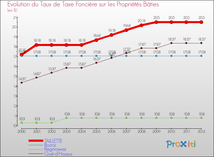 Evolution du taux de la taxe foncière sur le bati pour TAILLETTE et les communes proches de 2000 à 2012 Comparaison des taux de taxe foncière sur le bati pour TAILLETTE et les communes voisines de 2000 à 2012