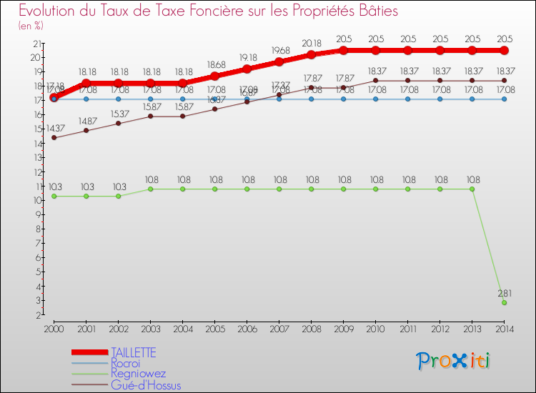 Evolution du taux de la taxe foncière sur le bati pour TAILLETTE et les communes proches de 2000 à 2014 Comparaison des taux de taxe foncière sur le bati pour TAILLETTE et les communes voisines de 2000 à 2014