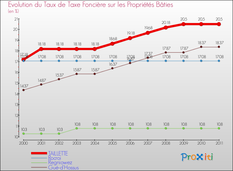 Evolution du taux de la taxe foncière sur le bati pour TAILLETTE et les communes proches Comparaison des taux de taxe foncière sur le bati pour TAILLETTE et les communes voisines