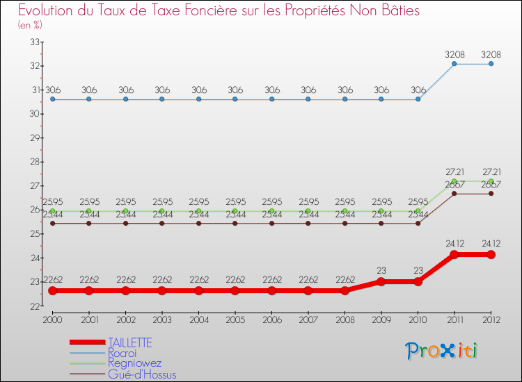 Evolution du taux de la taxe foncière sur les immeubles et terrains non batis pour TAILLETTE et les communes proches de 2000 à 2012 Comparaison des taux de la taxe foncière sur les immeubles et terrains non batis pour TAILLETTE et les communes voisines de 2000 à 2012