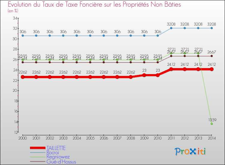 Evolution du taux de la taxe foncière sur les immeubles et terrains non batis pour TAILLETTE et les communes proches de 2000 à 2014 Comparaison des taux de la taxe foncière sur les immeubles et terrains non batis pour TAILLETTE et les communes voisines de 2000 à 2014
