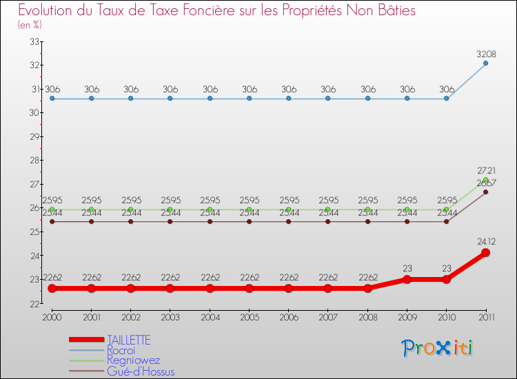 Evolution du taux de la taxe foncière sur les immeubles et terrains non batis pour TAILLETTE et les communes proches Comparaison des taux de la taxe foncière sur les immeubles et terrains non batis pour TAILLETTE et les communes voisines