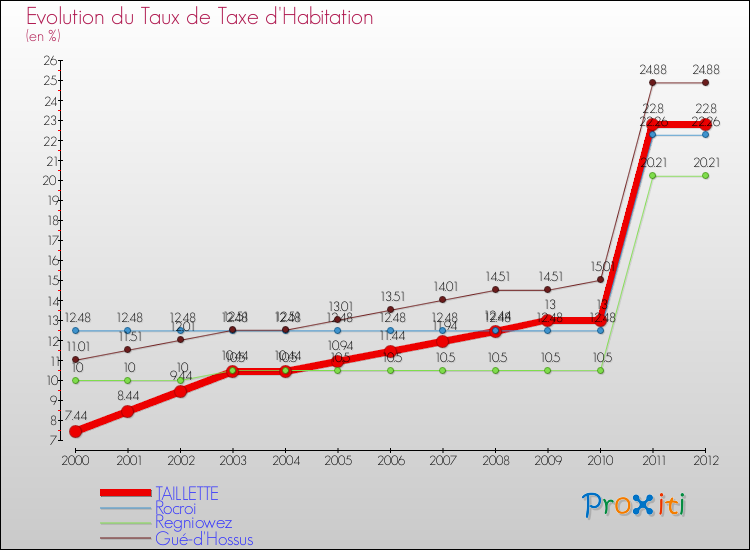 Evolution du taux de la taxe d'habitation pour TAILLETTE et les communes proches Comparaison des taux de la taxe d'habitation pour TAILLETTE et les communes voisines