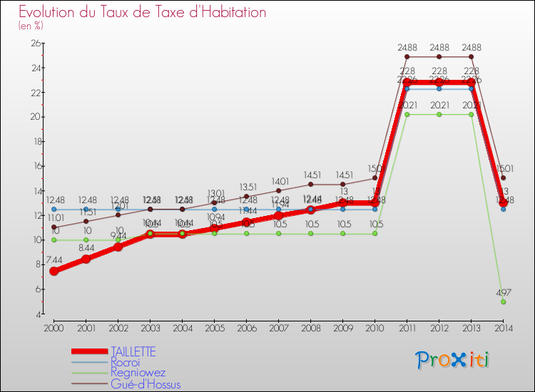 Evolution du taux de la taxe d'habitation pour TAILLETTE et les communes proches de 2000 à 2014 Comparaison des taux de la taxe d'habitation pour TAILLETTE et les communes voisines de 2000 à 2014
