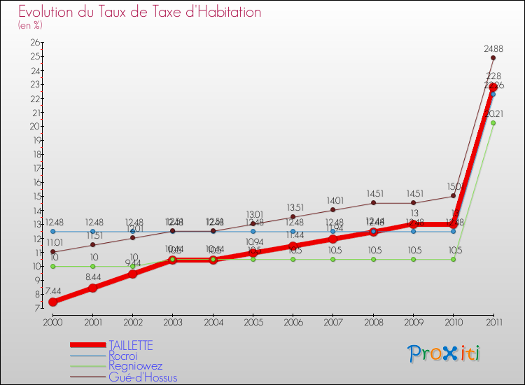 Evolution du taux de la taxe d'habitation pour TAILLETTE et les communes proches Comparaison des taux de la taxe d'habitation pour TAILLETTE et les communes voisines