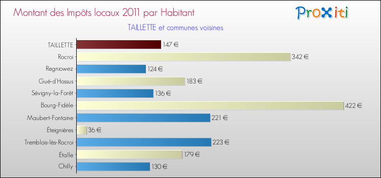 Montant des impôts locaux par Habitant pour TAILLETTE et les communes proches Comparaison des impôts locaux par habitant pour TAILLETTE et les communes voisines