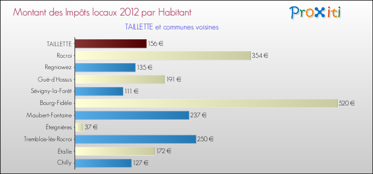 Montant des impôts locaux par Habitant pour TAILLETTE et les communes proches Comparaison des impôts locaux par habitant pour TAILLETTE et les communes voisines