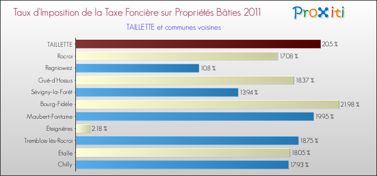 Taux d'imposition de la taxe foncière sur le bati 2011 pour TAILLETTE et les communes proches Comparaison des taux d'imposition de la taxe foncière sur le bati 2011 pour TAILLETTE et les communes voisines