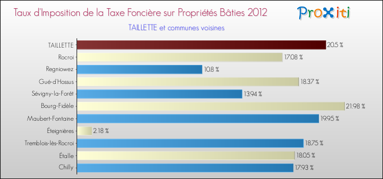 Taux d'imposition de la taxe foncière sur le bati 2012 pour TAILLETTE et les communes proches Comparaison des taux d'imposition de la taxe foncière sur le bati 2012 pour TAILLETTE et les communes voisines