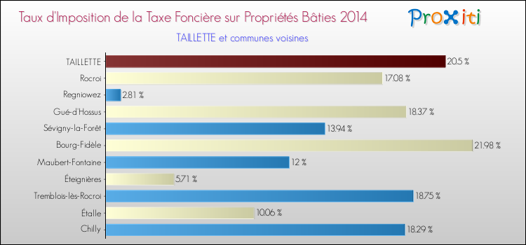 Taux d'imposition de la taxe foncière sur le bati 2014 pour TAILLETTE et les communes proches Comparaison des taux d'imposition de la taxe foncière sur le bati 2014 pour TAILLETTE et les communes voisines