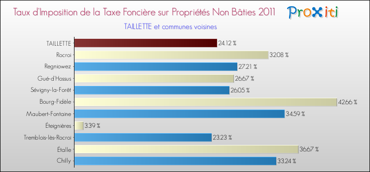 Taux d'imposition de la taxe foncière sur les immeubles et terrains non batis 2011 pour TAILLETTE et les communes proches Comparaison des taux d'imposition de la taxe foncière sur les immeubles et terrains non batis 2011 pour TAILLETTE et les communes voisines