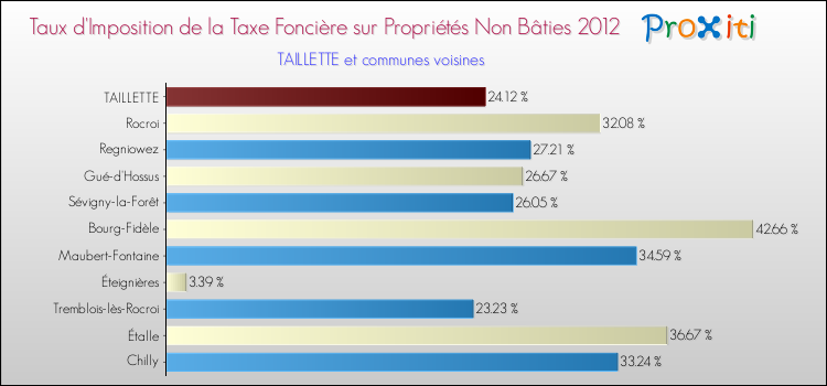 Taux d'imposition de la taxe foncière sur les immeubles et terrains non batis 2012 pour TAILLETTE et les communes proches Comparaison des taux d'imposition de la taxe foncière sur les immeubles et terrains non batis 2012 pour TAILLETTE et les communes voisines