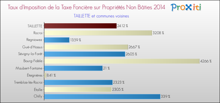 Taux d'imposition de la taxe foncière sur les immeubles et terrains non batis 2014 pour TAILLETTE et les communes proches Comparaison des taux d'imposition de la taxe foncière sur les immeubles et terrains non batis 2014 pour TAILLETTE et les communes voisines