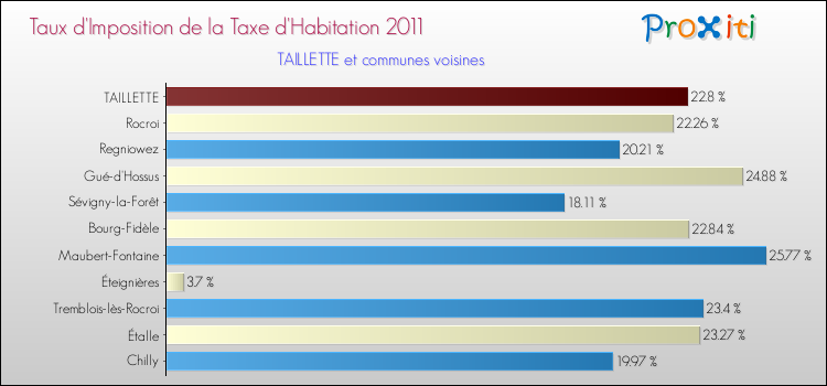 Taux d'imposition de la taxe d'habitation 2011 pour TAILLETTE et les communes proches Comparaison des taux d'imposition de la taxe d'habitation 2011 pour TAILLETTE et les communes voisines