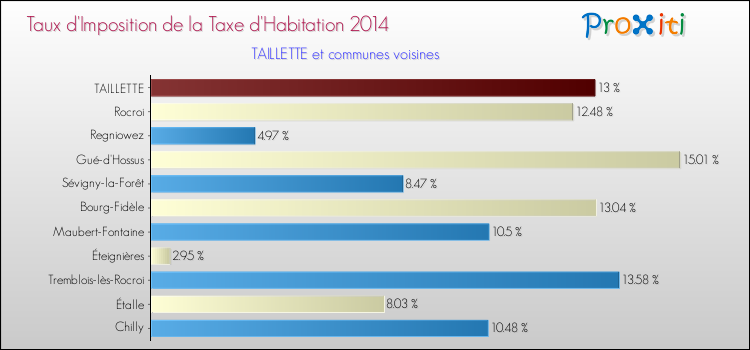 Taux d'imposition de la taxe d'habitation 2014 pour TAILLETTE et les communes proches Comparaison des taux d'imposition de la taxe d'habitation 2014 pour TAILLETTE et les communes voisines
