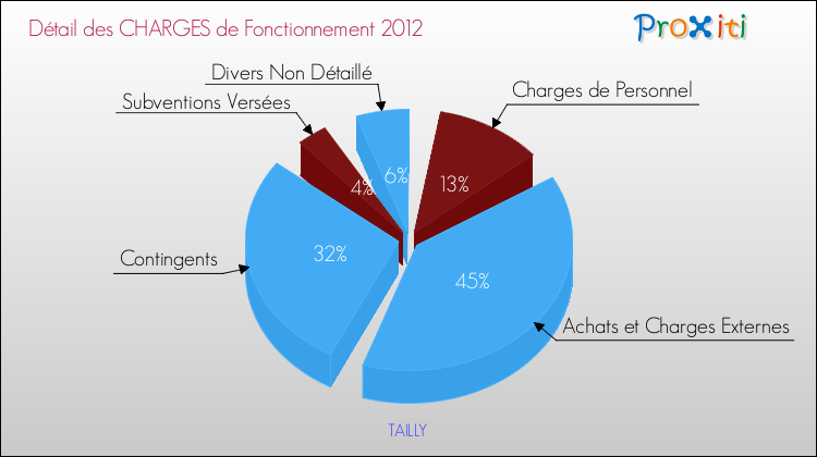 Décomposition des Charges de Fonctionnement 2012 de la commune de TAILLY Charges de Fonctionnement 2012 pour la commune de TAILLY
