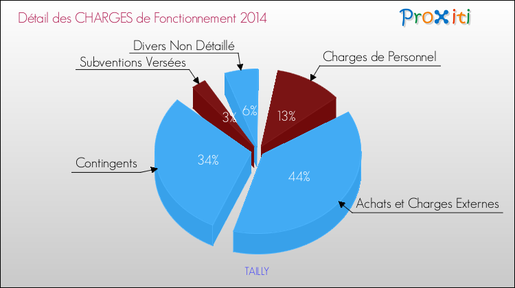 Décomposition des Charges de Fonctionnement 2014 de la commune de TAILLY Charges de Fonctionnement 2014 pour la commune de TAILLY