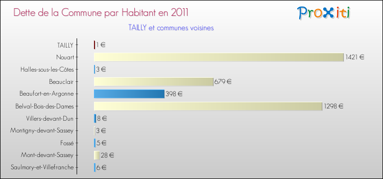 Dette par habitant de la commune en 2011 pour TAILLY et les communes proches Comparaison de la dette par habitant de la commune en 2011 pour TAILLY et les communes voisines