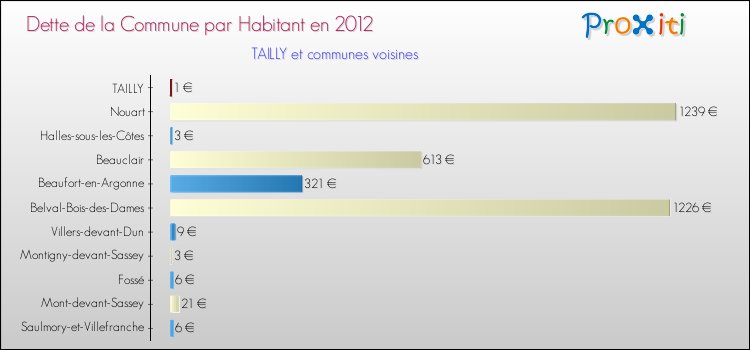Dette par habitant de la commune en 2012 pour TAILLY et les communes proches Comparaison de la dette par habitant de la commune en 2012 pour TAILLY et les communes voisines