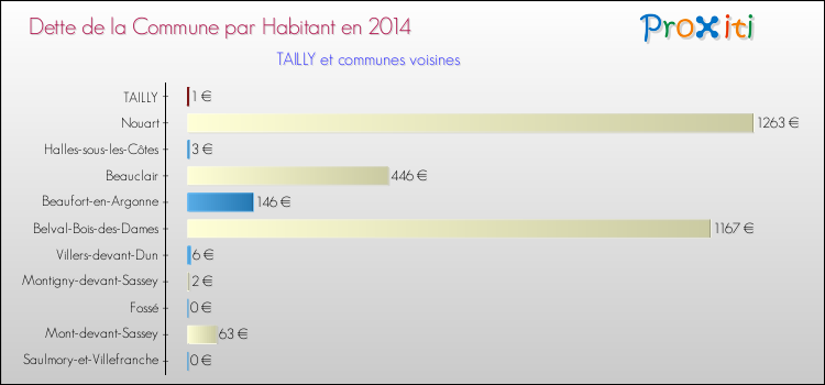 Dette par habitant de la commune en 2014 pour TAILLY et les communes proches Comparaison de la dette par habitant de la commune en 2014 pour TAILLY et les communes voisines