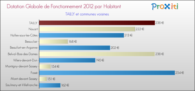 Montant des dotations globales de fonctionnement DGF par Habitant pour TAILLY et les communes proches Comparaison des des dotations globales de fonctionnement DGF par habitant pour TAILLY et les communes voisines