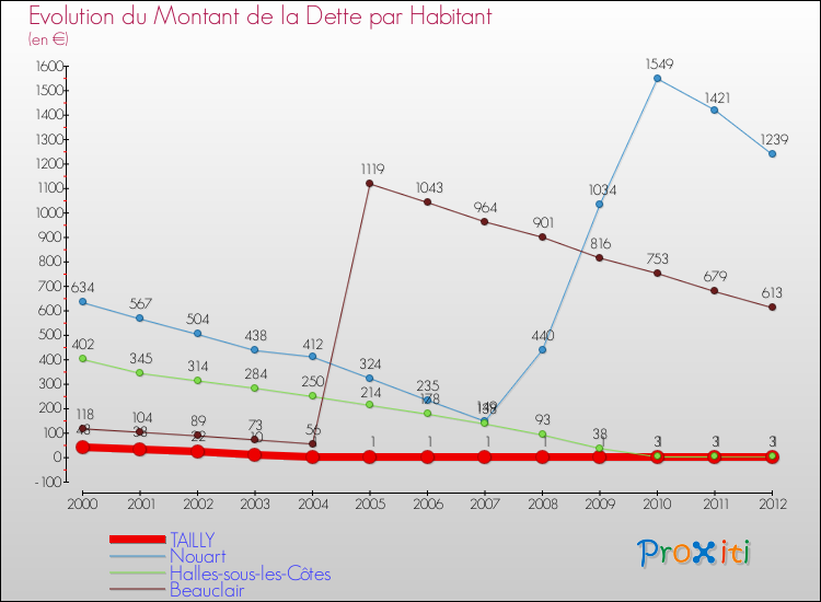 Evolution de la dette par habitant pour la commune de TAILLY et les communes proches de 2000 à 2012 Comparaison de la dette par habitant pour TAILLY et les communes voisines de 2000 à 2012