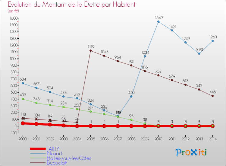 Evolution de la dette par habitant pour la commune de TAILLY et les communes proches de 2000 à 2014 Comparaison de la dette par habitant pour TAILLY et les communes voisines de 2000 à 2014