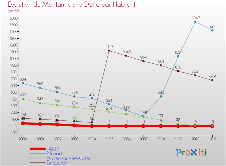 Evolution de la dette par habitant pour la commune de TAILLY et les communes proches Comparaison de la dette par habitant pour TAILLY et les communes voisines