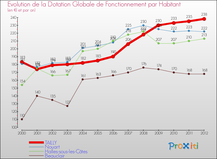 Evolution et montant de la dotation globale de fonctionnement par Habitant pour TAILLY et les communes proches Comparaison des dotations globales de fonctionnement par habitant pour TAILLY et les communes voisines