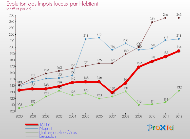 Evolution et montant des impôts locaux par Habitant pour TAILLY et les communes proches Comparaison des impôts locaux par habitant pour TAILLY et les communes voisines