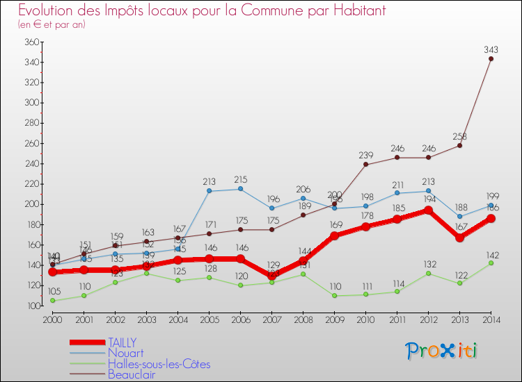 Evolution et montant des impôts locaux par Habitant pour TAILLY et les communes proches de 2000 à 2014 Comparaison des impôts locaux par habitant pour TAILLY et les communes voisines de 2000 à 2014