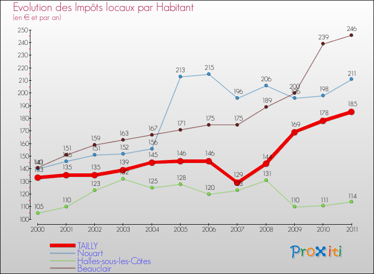 Evolution et montant des impôts locaux par Habitant pour TAILLY et les communes proches Comparaison des impôts locaux par habitant pour TAILLY et les communes voisines