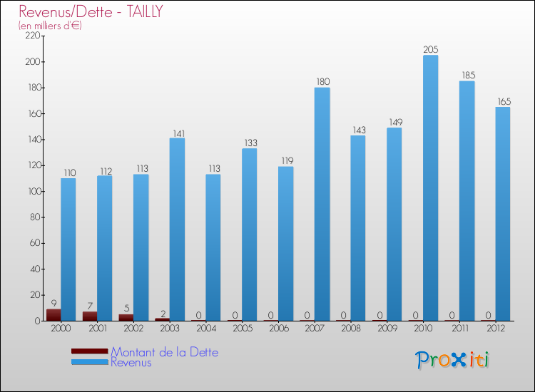 Evolution comparée de la dette et des revenus pour la commune de TAILLY de 2000 à 2012 Comparaison de la dette et des revenus pour TAILLY de 2000 à 2012