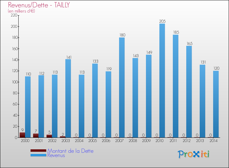 Evolution comparée de la dette et des revenus pour la commune de TAILLY de 2000 à 2014 Comparaison de la dette et des revenus pour TAILLY de 2000 à 2014