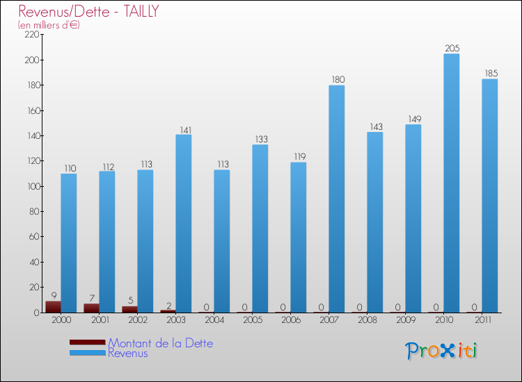 Evolution comparée de la dette et des revenus pour la commune de TAILLY de 2000 à 2011 Comparaison de la dette et des revenus pour TAILLY de 2000 à 2011