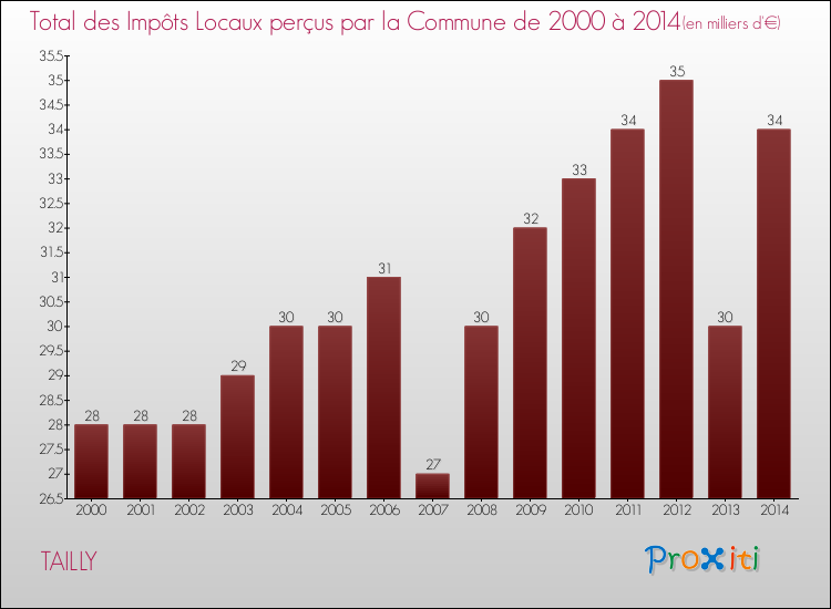 Evolution des Impôts Locaux pour la commune de TAILLY de 2000 à 2014 Evolution des Impôts Locaux pour TAILLY de 2000 à 2014