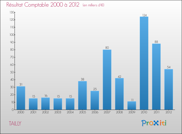 Evolution du résultat comptable pour la commune de TAILLY de 2000 à 2012 Evolution du résultat comptable pour TAILLY de 2000 à 2012