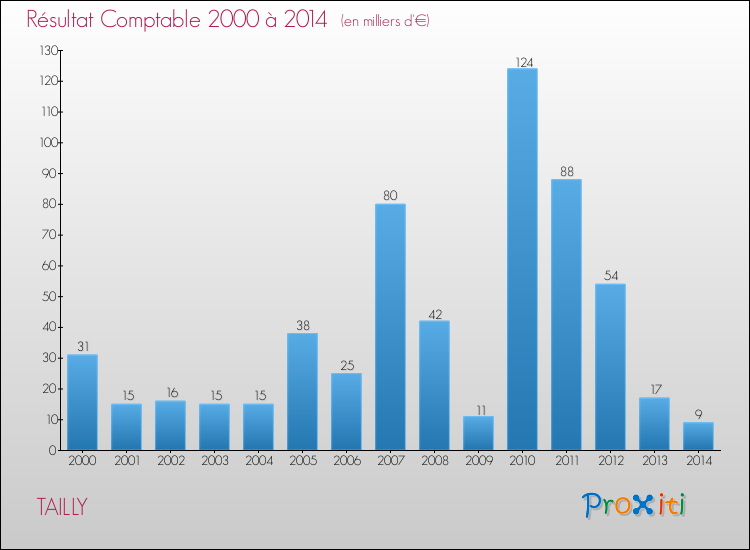Evolution du résultat comptable pour la commune de TAILLY de 2000 à 2014 Evolution du résultat comptable pour TAILLY de 2000 à 2014