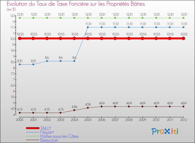 Evolution du taux de la taxe foncière sur le bati pour TAILLY et les communes proches de 2000 à 2012 Comparaison des taux de taxe foncière sur le bati pour TAILLY et les communes voisines de 2000 à 2012