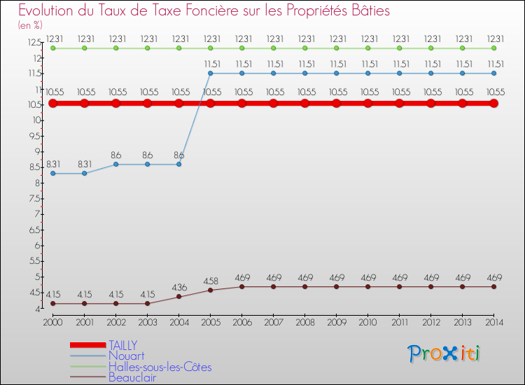 Evolution du taux de la taxe foncière sur le bati pour TAILLY et les communes proches de 2000 à 2014 Comparaison des taux de taxe foncière sur le bati pour TAILLY et les communes voisines de 2000 à 2014