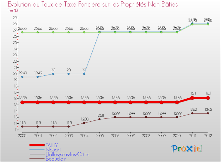 Evolution du taux de la taxe foncière sur les immeubles et terrains non batis pour TAILLY et les communes proches de 2000 à 2012 Comparaison des taux de la taxe foncière sur les immeubles et terrains non batis pour TAILLY et les communes voisines de 2000 à 2012