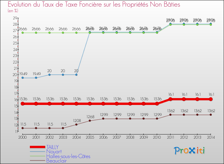 Evolution du taux de la taxe foncière sur les immeubles et terrains non batis pour TAILLY et les communes proches de 2000 à 2014 Comparaison des taux de la taxe foncière sur les immeubles et terrains non batis pour TAILLY et les communes voisines de 2000 à 2014