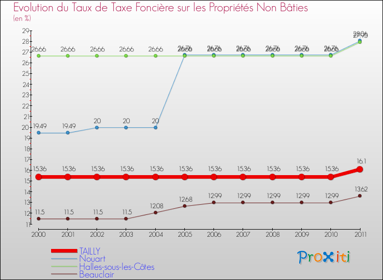 Evolution du taux de la taxe foncière sur les immeubles et terrains non batis pour TAILLY et les communes proches Comparaison des taux de la taxe foncière sur les immeubles et terrains non batis pour TAILLY et les communes voisines