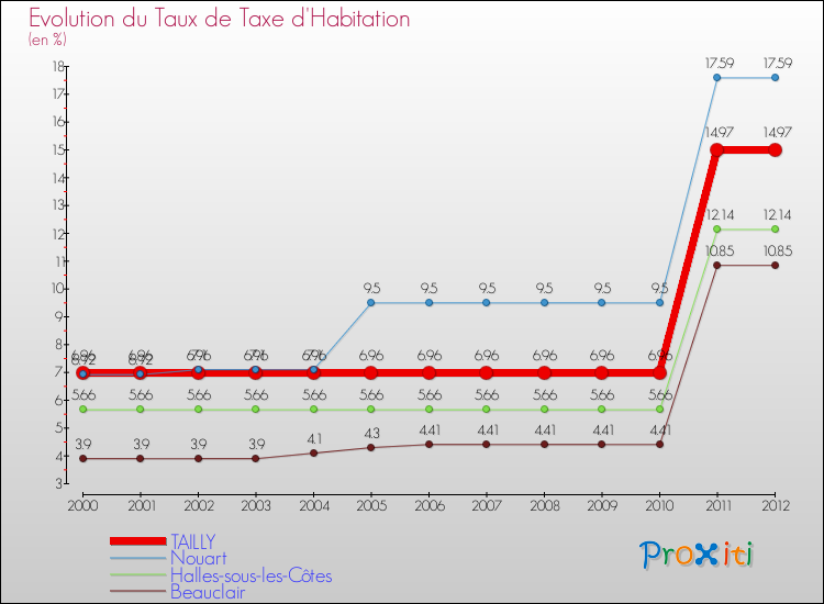 Evolution du taux de la taxe d'habitation pour TAILLY et les communes proches Comparaison des taux de la taxe d'habitation pour TAILLY et les communes voisines