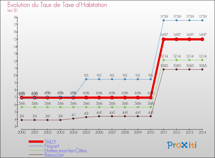 Evolution du taux de la taxe d'habitation pour TAILLY et les communes proches de 2000 à 2014 Comparaison des taux de la taxe d'habitation pour TAILLY et les communes voisines de 2000 à 2014