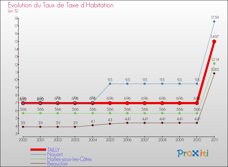 Evolution du taux de la taxe d'habitation pour TAILLY et les communes proches Comparaison des taux de la taxe d'habitation pour TAILLY et les communes voisines