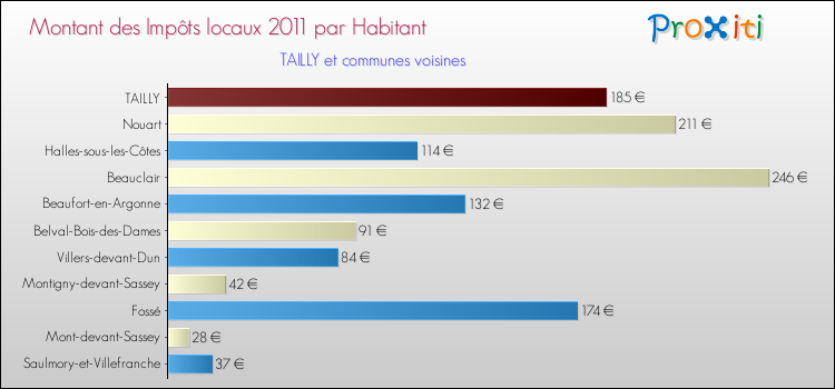 Montant des impôts locaux par Habitant pour TAILLY et les communes proches Comparaison des impôts locaux par habitant pour TAILLY et les communes voisines