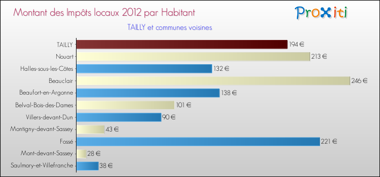 Montant des impôts locaux par Habitant pour TAILLY et les communes proches Comparaison des impôts locaux par habitant pour TAILLY et les communes voisines