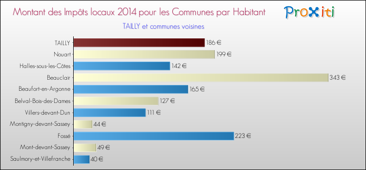 Montant des impôts locaux par Habitant pour TAILLY et les communes proches en 2014 Comparaison des impôts locaux par habitant pour TAILLY et les communes voisines en 2014